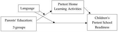 Children’s pre-academic school readiness and home learning activities: a moderated-mediation analysis of home visiting